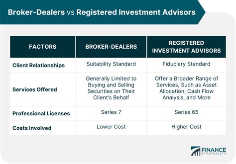 Broker-dealers and registered investment advisors (RIAs) are two types of independent financial planners who offer advice and investments. Learn the key differences between them, such as regulatory purviews, fees, products, and services. Find out which one is better for you depending on your needs and preferences.. 