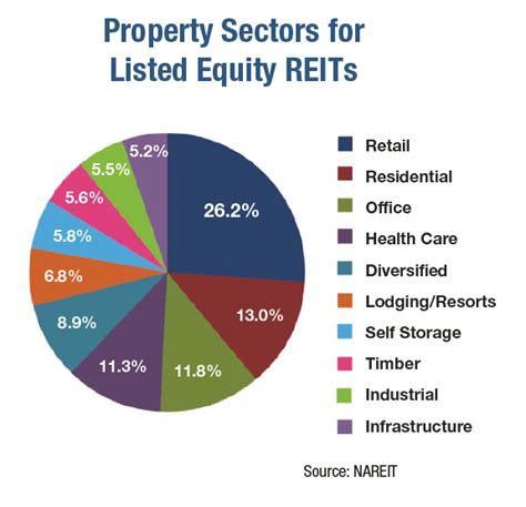 There’s another reason to put REITs in tax-advantaged