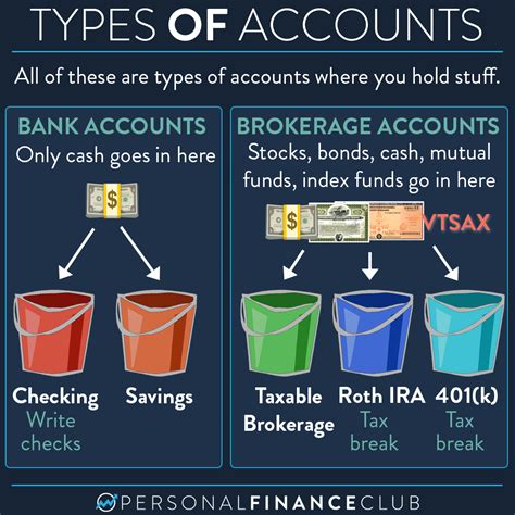 Brokerage account options. A brokerage account is a type of financial account that allows you to trade investments. With a brokerage account, you can buy and sell assets such as stocks, bonds, mutual funds, CDs and ETFs. 