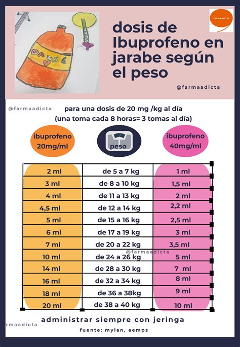 La dosis más utilizada en niños de 2 hasta 12 años es de 15-30 mg/kg/día VO en 2 a 4 administraciones (3 veces al día) durante 20 días. En niños ≥12 años se recomiendan dosis de adultos: 400 mg/día 3 veces al día VO durante 20 días. Sobrecrecimiento bacteriano: 3-8 años: 200 mg 3 veces al día VO durante 7-14 días; ≥8 …. 