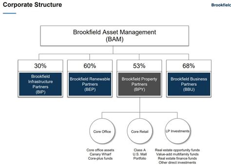 Brookfield Asset Management: How To Value Asset Management Fees (NYSE:BAM)