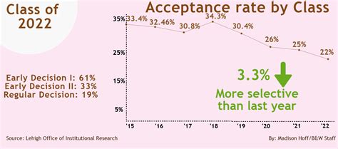 The Brown acceptance rate is just 5%. If you apply through Brown’s binding Early Decision program, the Brown acceptance rate is slightly higher—around 13%. As you can see, the Brown acceptance rate is higher in the Early Decision Brown University admissions pool.. 