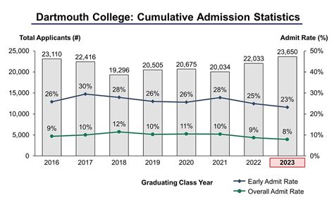 Early Decision and Regular Decision Acceptance Rates - Class of 2023 (August, 2020) ... Brown University 18.2% 5.7% 46.3% 3.2 CDS 2019-2020.