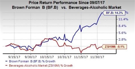 Brown-Forman: Fiscal Q2 Earnings Snapshot