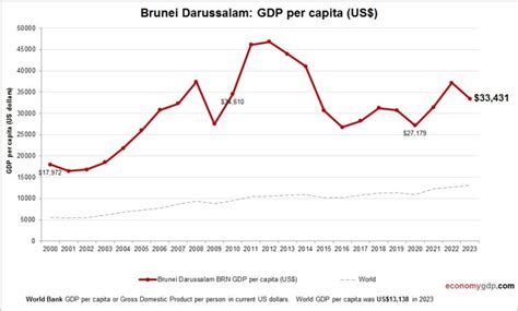 Brunei gdp in usd. .  <a href=https://app.properwallet.com.br/vjo0/pussyfucking-...