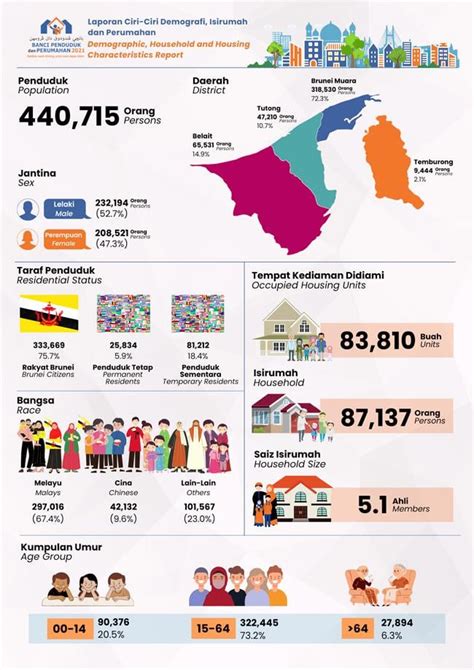 Brunei population area.  .  The rate of urbanisation is estimated at 2.  Statistiques...