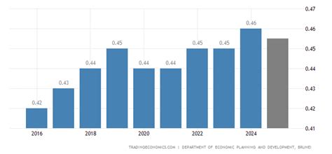 Brunei population growth.  World Economics makes available of a most com...