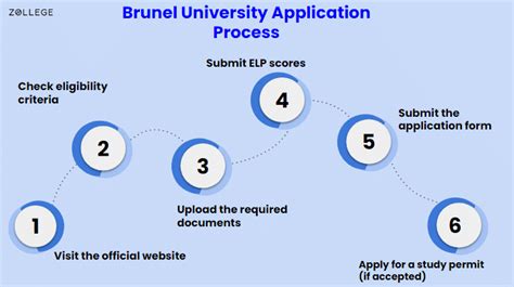 Brunel university admissions contact number.  If you encounter issues fol...