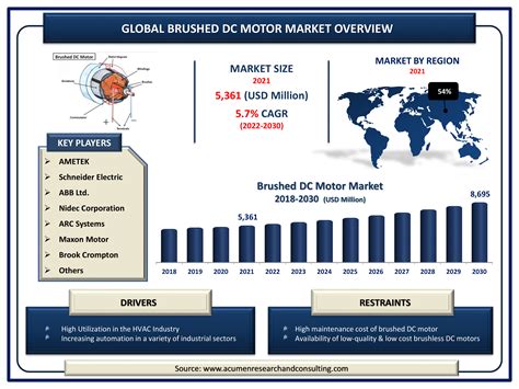 Brushed DC Motors Market 2024: Global Opportunity Analysis and …