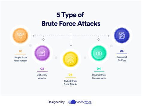 Brute force attack prevention.  This type of Learn key strategies to detect a...