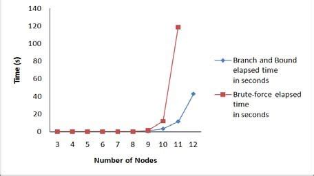 Brute force technique meaning.  Solution of a TSP with 7 cities using a simple Branch and bo...