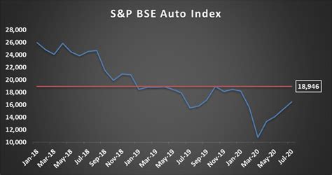 Bse auto index. .  ...
