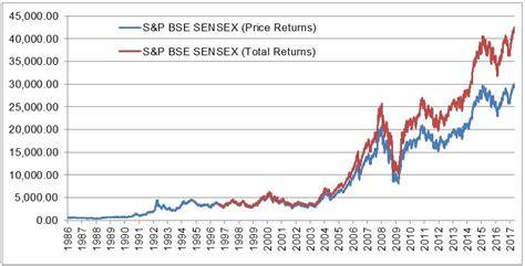 Bse sensex index land.  Also check the BSE Sensex value, % change, .  Sense...