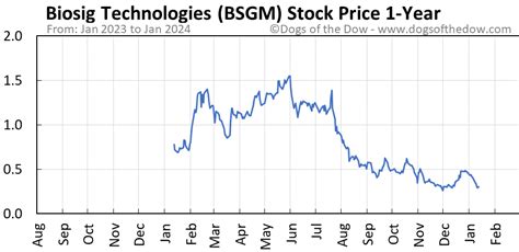 BSGM support price is $.26 and resistance is $.32 (based on 1 day standard deviation move). This means that using the most recent 20 day stock volatility and applying a one standard deviation move around the stock's closing price, stastically there is a 67% probability that BSGM stock will trade within this expected range on the day.