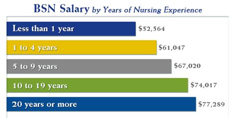 Bsn nursing salary. The average annual salary of a registered nurse (RN) holding a BSN can vary depending on multiple factors, such as the state you’re practicing in, years of experience, and the healthcare setting. According to the U.S. Bureau of Labor Statistics (BLS), the median annual wage for registered nurses in May 2020 was $75,330. 