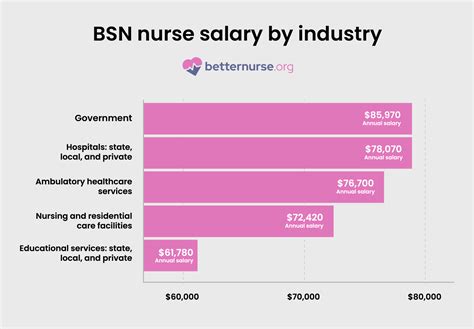 Bsn rn salary. According to the Bureau of Labor Statistics (BLS), the national median registered nurse starting salary is projected at $73,300, with overall employment in the field expected to rise 12% within the next decade. Nurse Practitioners have the highest of all employees in the field ($115,800). The current RN starting salary is $25,000 more than that ... 