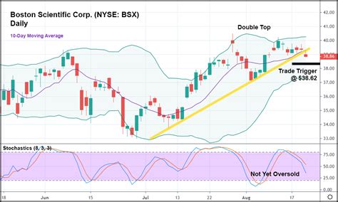 Bsx nyse. Boston Scientific Corp stock price (BSX) NYSE: BSX. Buying or selling a stock that’s not traded in your local currency? Don’t let the currency conversion trip you up. Convert … 