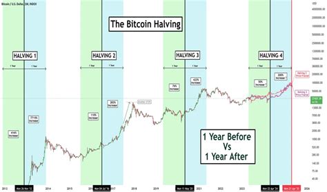 Btc Halving History Chart