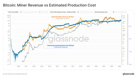 Btc miner roi.  Bitcoin Mining Profitability Chart Bitcoin Mining Profitability histor...