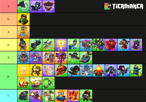 Btd6 dps tier list. 86 votes, 38 comments. 321K subscribers in the btd6 community. For discussion of Bloons TD 6 by Ninja Kiwi with Ninja Kiwi! 