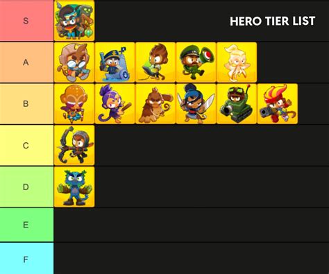 Btd6 tier list heroes. The BTD6 Heroes Tier List below is created by community voting and is the cumulative average rankings from 5 submitted tier lists. The best BTD6 Heroes … 