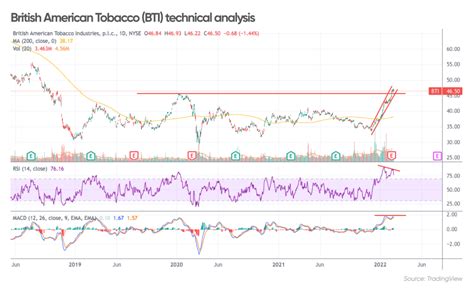 Bti share. British American Tobacco PLC ADR (BTI) NYSE Currency in USD Disclaimer Add to Watchlist 31.81 -0.07 (-0.22%) Real-time Data 12:40:35 Day's Range 31.74 32.06 52 wk … 