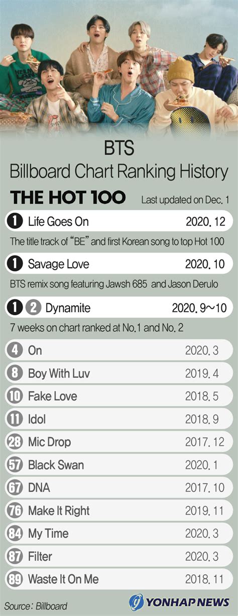 Bts Billboard Chart History