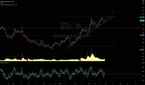 Btu share price. Here’s what the charts say. Valuation. Using the price-to-earnings (P/E) ratio as a valuation gauge, BT shares look cheap. With a multiple of around 5.8 times, the stock’s currently trading at ... 