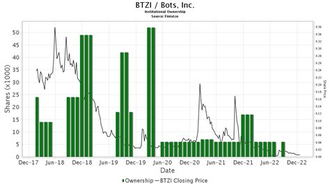 Get the latest information on Bots Inc (BTZI), a company that provides chatbots for various purposes, such as customer service, marketing and entertainment. See the stock price, …. 