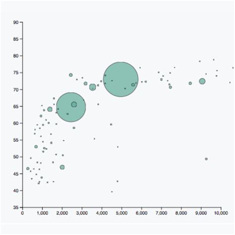 Bubble chart d3 gallery.  Step by step Building a bubble chart basically follows the same pro...