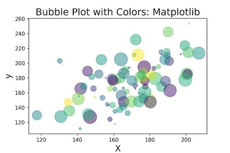 Bubble chart matplotlib.  In a Basic Bubble Plot using Matplotlib, we represent data points a...