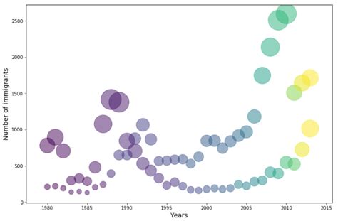 Bubble plot pandas. .  Where the third dimension z denotes weight.  Basic...