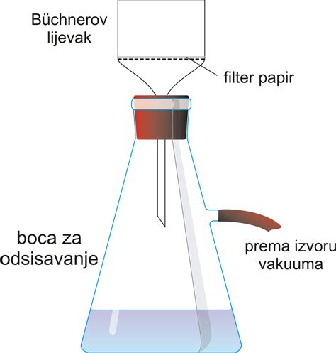 Buchnerov lijevak @ Kemijski rječnik & glosar