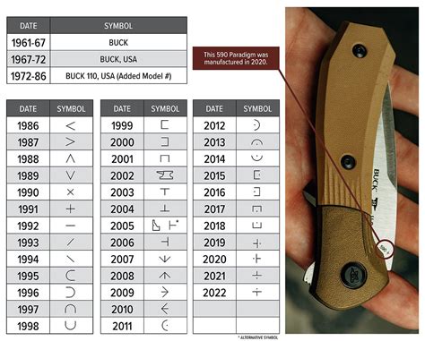 BUCK'S DATE CODE CHART The symbols stamped onto your blade indicate which year your knife was made. Please refer to this chart to find out the age of your knife. For the 110 Folding Hunter and 112 Ranger models: 1974-1980 One dot on each side of model number 1980-1981 One dot on left side, two dots on right side 1981-1986 Two dots on each side.