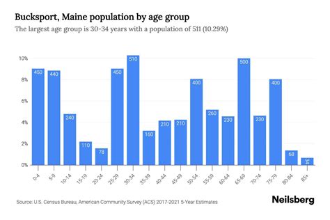 Bucksport, Maine Population 2024