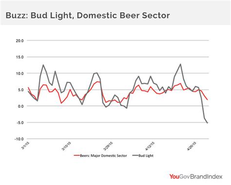 Bud light shares. About $27 billion in market value has vanished, falling to $107.44 billion through the end of May, down from $134.55 billion on March 31, as tracked by Dow Jones Market Data Group. Ticker ... 