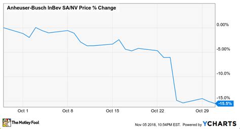 Bud Light sent a handful of beers to a trans influencer, and all hell broke loose. ... Its stock price has moved downward somewhat since the controversy took hold, but it’s still trading at .... 