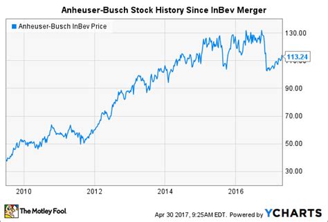 Real time Anheuser-Busch InBev/NV (BUD) stock pr