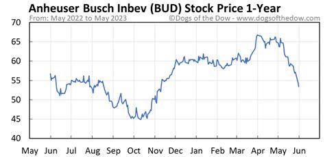View the latest Anheuser-Busch InBev S.A. ADR (BUD) stock price, news, historical charts, analyst ratings and financial information from WSJ.. 