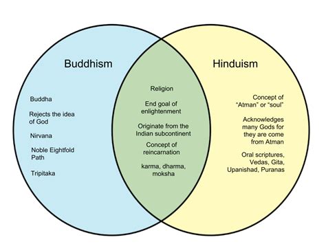 Buddhism vs hinduism. Mar 4, 2020 ... But in buddhism we don't worship or pray for any god. And also ways of meditating in different religions are totally different. Hindus use ... 
