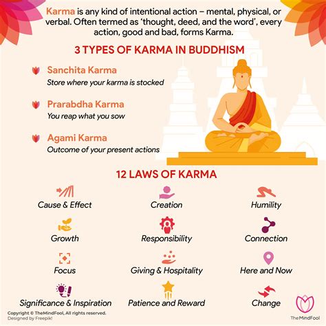 Buddhist belief in karma. Hinduism teaches the idea that living beings have a soul, and must practice good deeds to develop good karma. Followers of Hinduism believe in a cycle of ... 