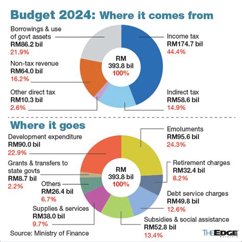 Budget 2024 cheat sheet: What you need to know