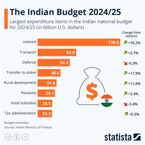 Budget 2024-23 for Banking & Financial Services - NDTV