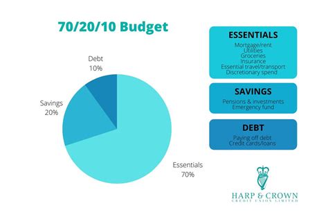 The 70 20 10 rule is a budgeting method that helps you allocate your income into three categories: needs, wants, and savings. The rule recommends spending 70% of your income on your needs , such as housing, food, and transportation, 20% on your wants , such as entertainment, travel, and hobbies, and setting aside at least 10% for savings .