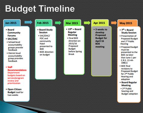 Budget Timeline Template