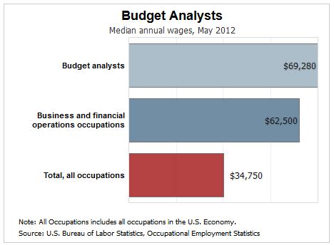 The average Budget Analyst salary in Washington, DC is $73,025 as of , but the salary range typically falls between $64,635 and $81,769. Salary ranges can vary widely depending on many important factors, including education, certifications, additional skills, the number of years you have spent in your profession. . Budget analyst salary