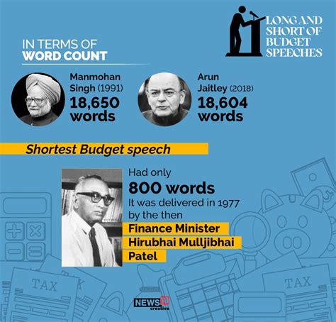 Budget facts: Shortest speech of 800 words was …