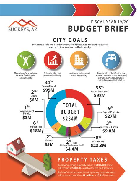 Budget in Brief - Dallas