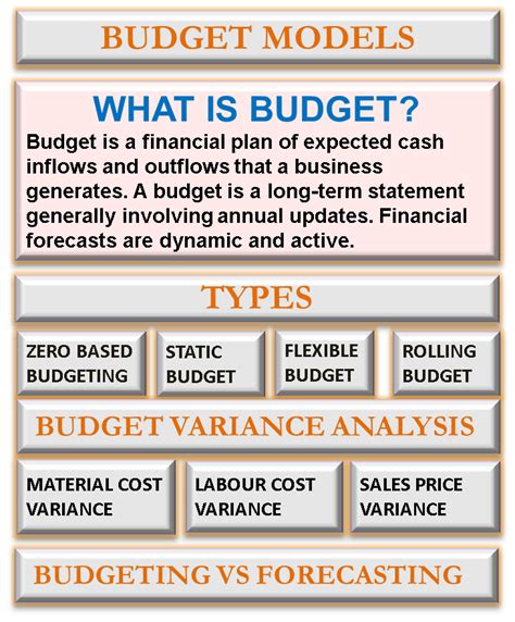 Budget model. The annual budget, in traditional budgeting, allocates resources for business units and sets fixed individual targets Footnote 1 for managers functioning as heads of these units (usually middle management). Accordingly, this budget can be used as an evaluation tool: allowing one to compare a business unit’s actual performance against the target set for it; the … 