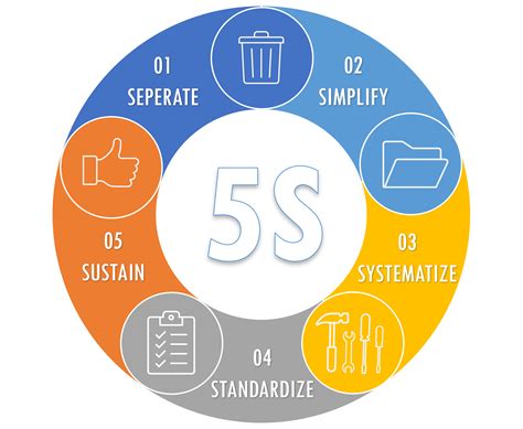 Budgeting Tips with the 5S System